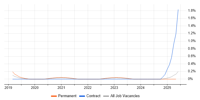 Job vacancy trend for CloudOps Engineer in the North East