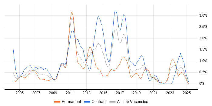 Job vacancy trend for Clustering in the North East Job vacancy trend for Clustering in the North East