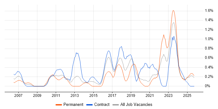 CMDB job vacancy trend in the North East