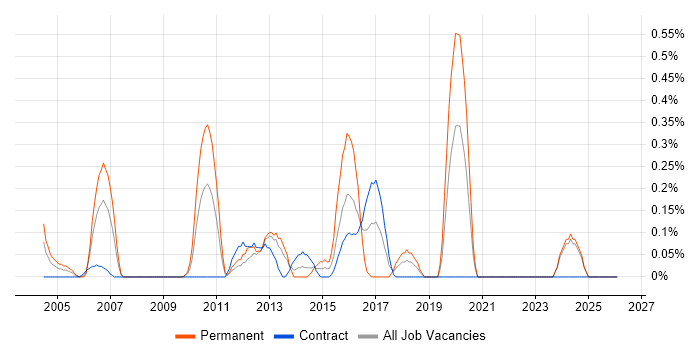 CMS Developer job vacancy trend in the North East