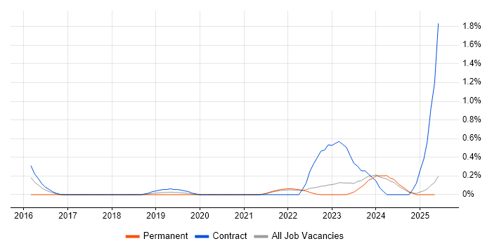 Job vacancy trend for Co-Creation in the North East Job vacancy trend for Co-Creation in the North East