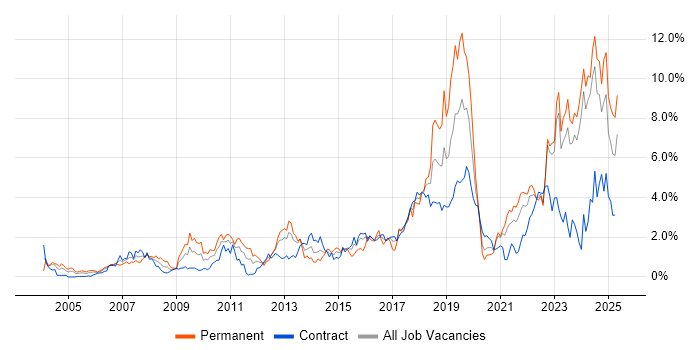 Job vacancy trend for Coaching in the North East Job vacancy trend for Coaching in the North East