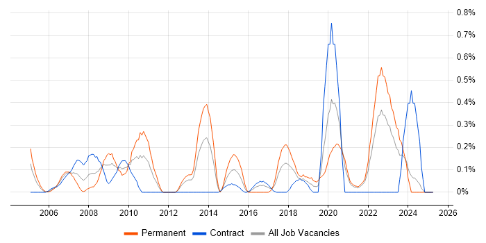 Job vacancy trend for COBIT in the North East Job vacancy trend for COBIT in the North East