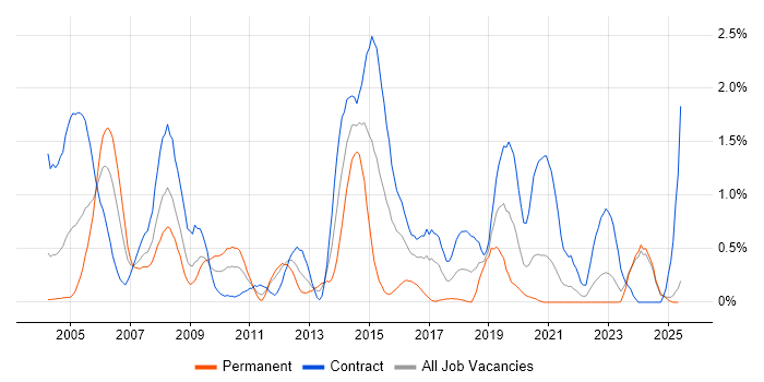 Job vacancy trend for COBOL in the North East Job vacancy trend for COBOL in the North East