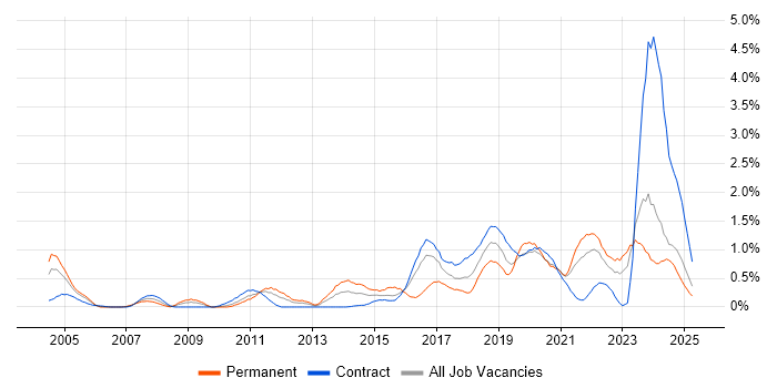 Job vacancy trend for Code Quality in the North East Job vacancy trend for Code Quality in the North East