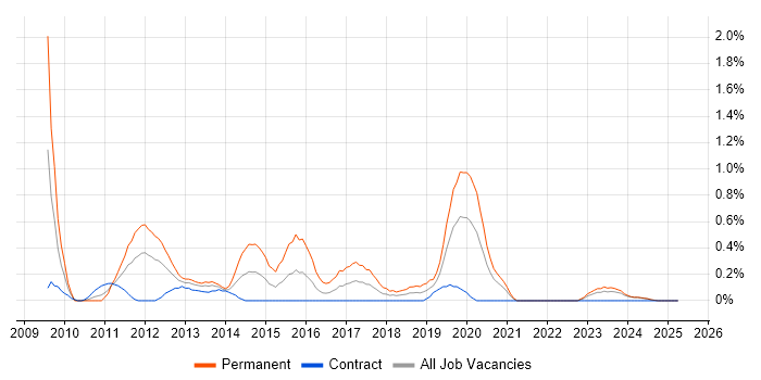 Job vacancy trend for CodeIgniter in the North East Job vacancy trend for CodeIgniter in the North East