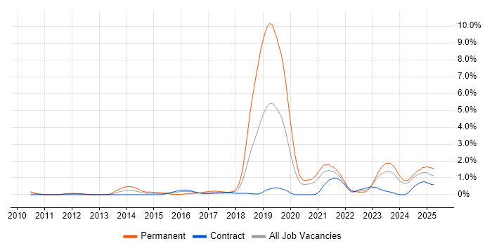 Job vacancy trend for Collaborative Culture in the North East Job vacancy trend for Collaborative Culture in the North East