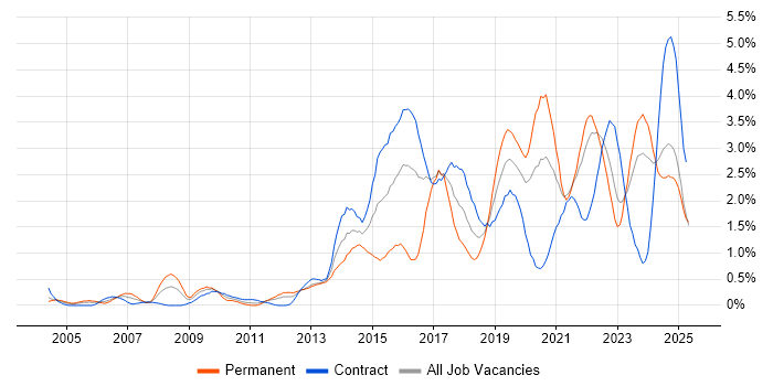 Job vacancy trend for Collaborative Working in the North East Job vacancy trend for Collaborative Working in the North East