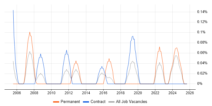 Commercial Analyst job vacancy trend in the North East Commercial Analyst job vacancy trend in the North East