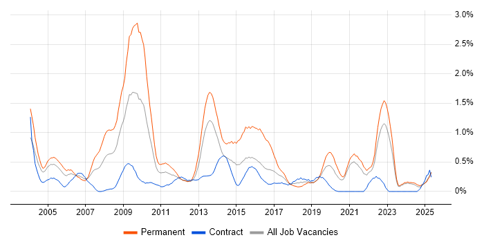 Job vacancy trend for Commercial Awareness in the North East Job vacancy trend for Commercial Awareness in the North East