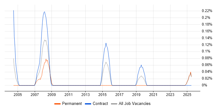 Job vacancy trend for Commercial Project Manager in the North East Job vacancy trend for Commercial Project Manager in the North East