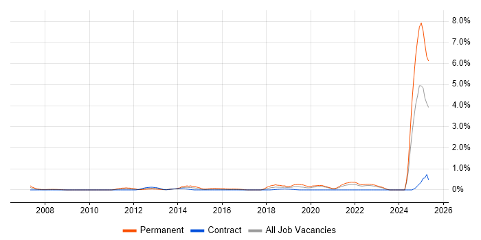 Job vacancy trend for Commercialisation in the North East Job vacancy trend for Commercialisation in the North East