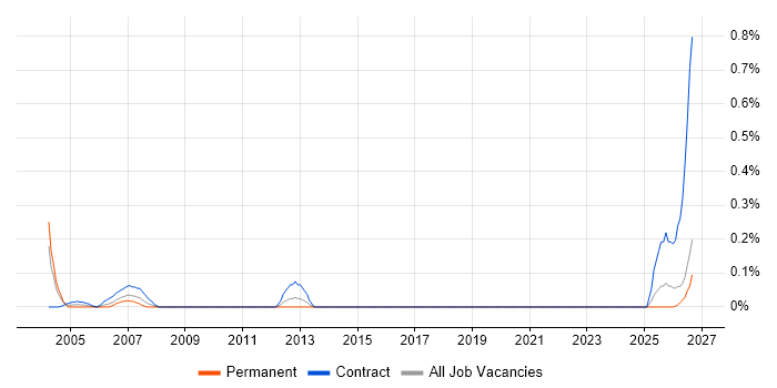 Commissioning Engineer job vacancy trend in the North East