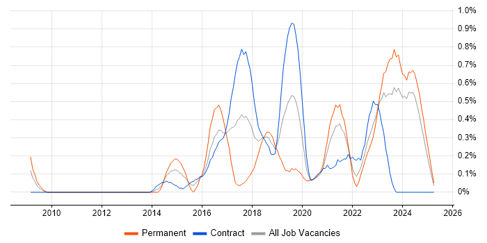 Job vacancy trend for Community of Practice in the North East Job vacancy trend for Community of Practice in the North East