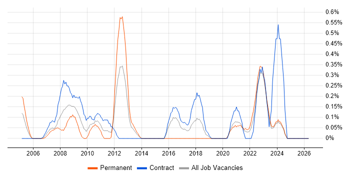 Commvault job vacancy trend in the North East