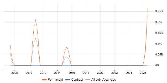Compliance Auditor job vacancy trend in the North East