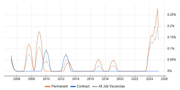 Job vacancy trend for Compliance Manager in the North East Job vacancy trend for Compliance Manager in the North East