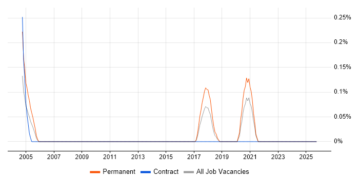 Compliance Officer job vacancy trend in the North East