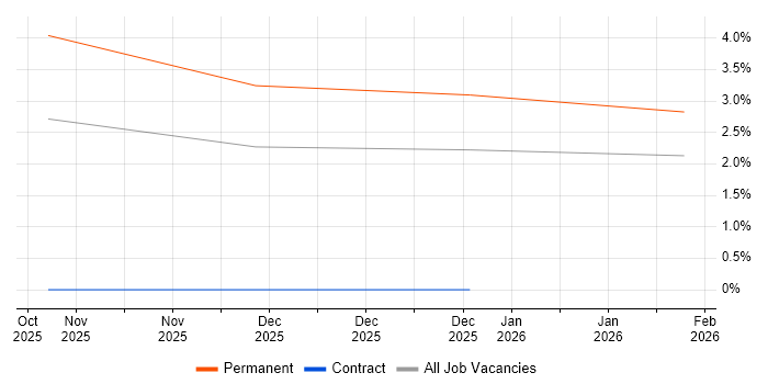 CompTIA CySA+ job vacancy trend in the North East