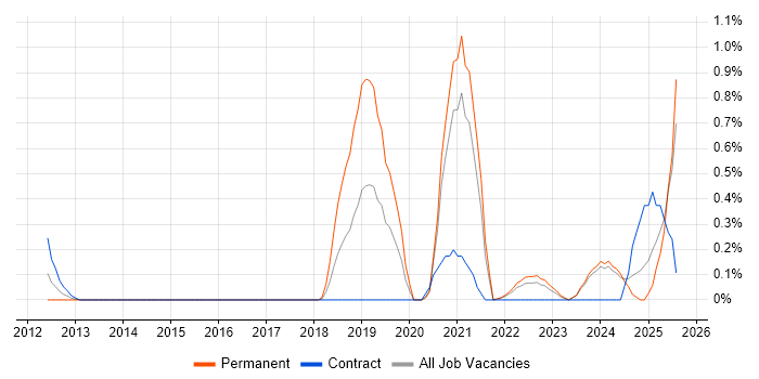 Job vacancy trend for CompTIA Security+ in the North East Job vacancy trend for CompTIA Security+ in the North East