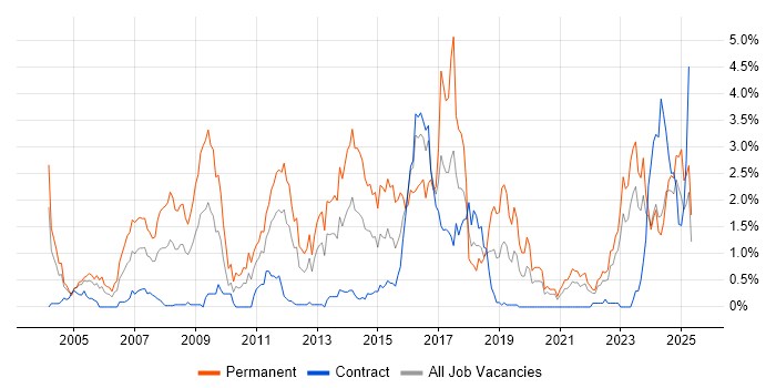 Job vacancy trend for Computer Science Degree in the North East Job vacancy trend for Computer Science Degree in the North East