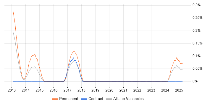 Job vacancy trend for Computer Science Graduate in the North East Job vacancy trend for Computer Science Graduate in the North East