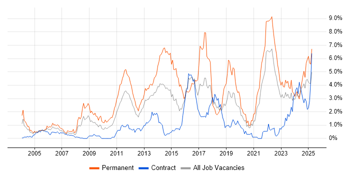 Job vacancy trend for Computer Science in the North East Job vacancy trend for Computer Science in the North East