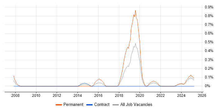 Job vacancy trend for Computer Vision in the North East Job vacancy trend for Computer Vision in the North East
