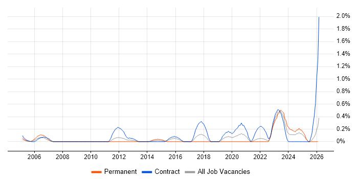 Conceptual Models job vacancy trend in the North East