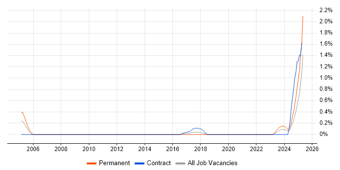 Job vacancy trend for Concur in the North East Job vacancy trend for Concur in the North East