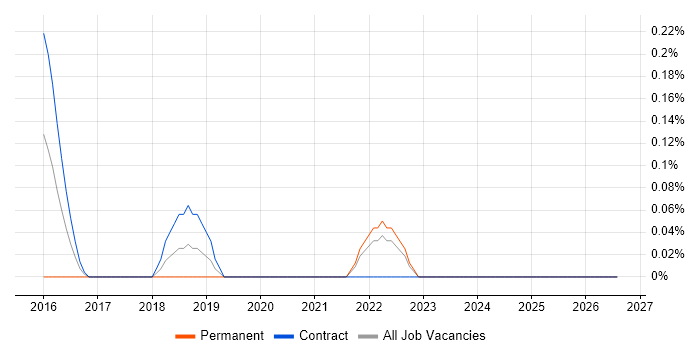 Concurrent Programming job vacancy trend in the North East