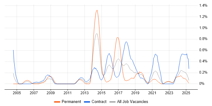 Job vacancy trend for Conflict Resolution in the North East Job vacancy trend for Conflict Resolution in the North East
