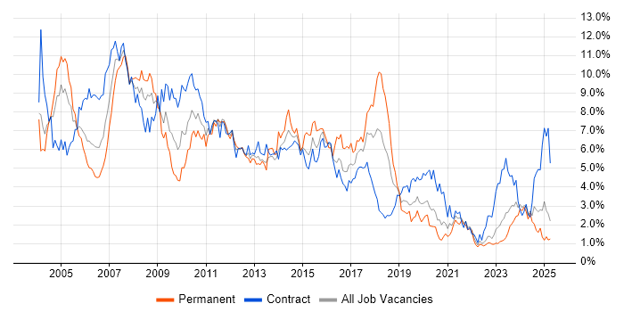 Job vacancy trend for Consultant in the North East Job vacancy trend for Consultant in the North East