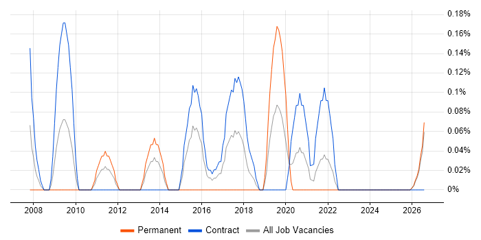 Contact Management job vacancy trend in the North East