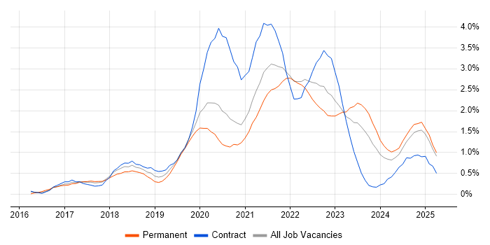 Job vacancy trend for Containerisation in the North East Job vacancy trend for Containerisation in the North East