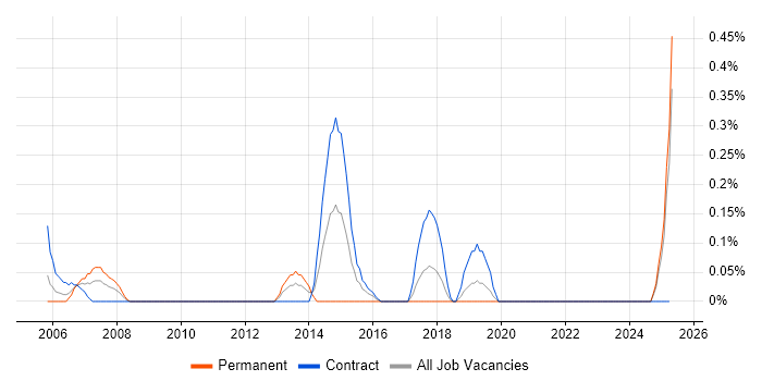 Job vacancy trend for Content Editor in the North East Job vacancy trend for Content Editor in the North East
