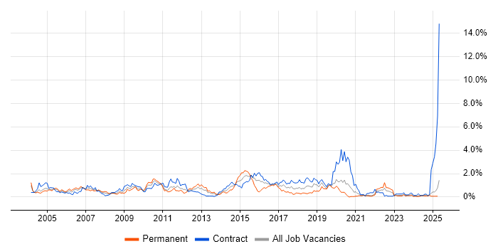 Job vacancy trend for Content Management in the North East Job vacancy trend for Content Management in the North East