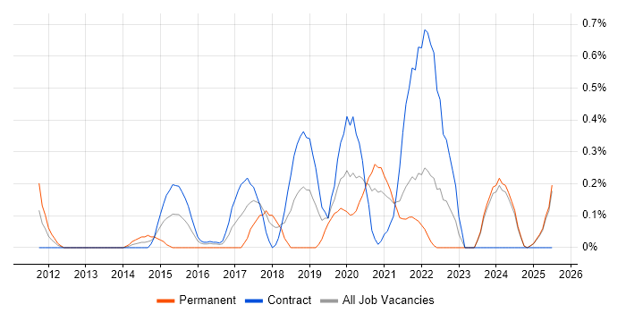 Job vacancy trend for Content Strategy in the North East