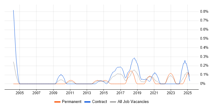 Job vacancy trend for Content Writing in the North East Job vacancy trend for Content Writing in the North East