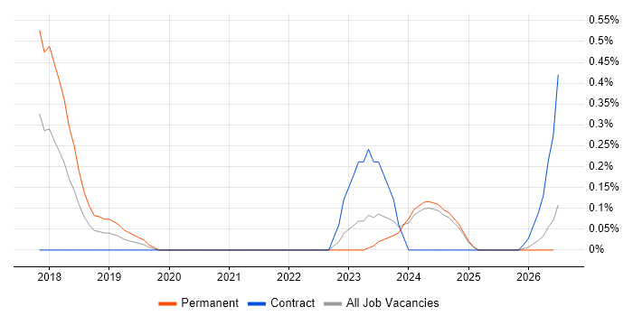 Context-Driven Testing job vacancy trend in the North East