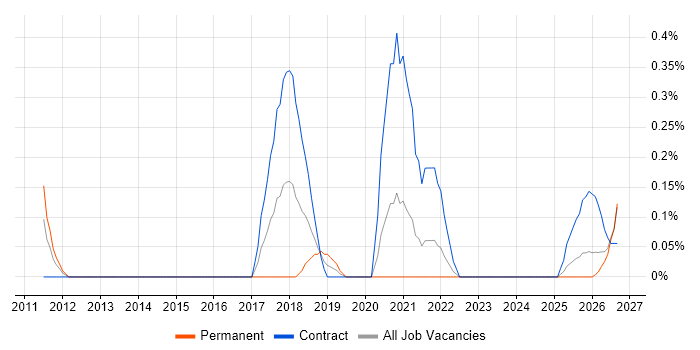 Contextual Inquiry job vacancy trend in the North East