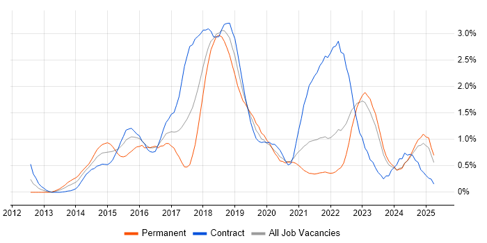 Job vacancy trend for Continuous Delivery in the North East Job vacancy trend for Continuous Delivery in the North East