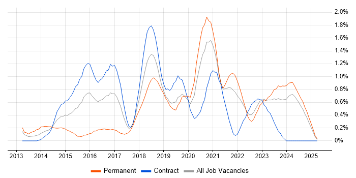 Job vacancy trend for Continuous Deployment in the North East Job vacancy trend for Continuous Deployment in the North East