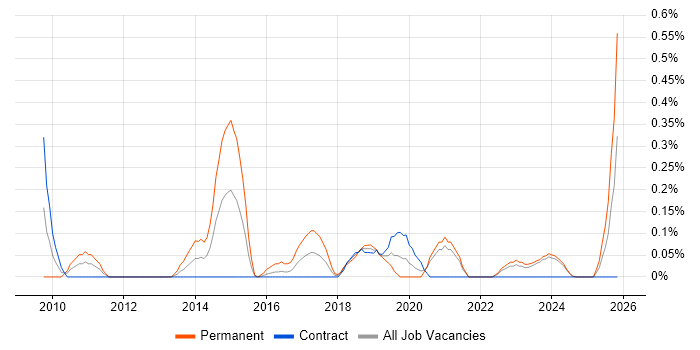 Continuous Improvement Process job vacancy trend in the North East