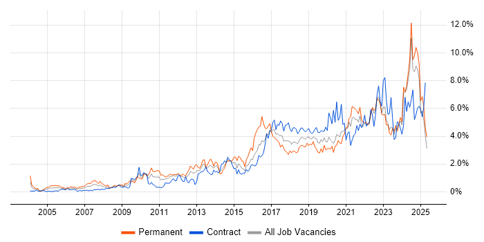 Job vacancy trend for Continuous Improvement in the North East Job vacancy trend for Continuous Improvement in the North East