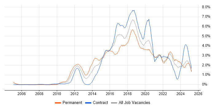 Job vacancy trend for Continuous Integration in the North East Job vacancy trend for Continuous Integration in the North East