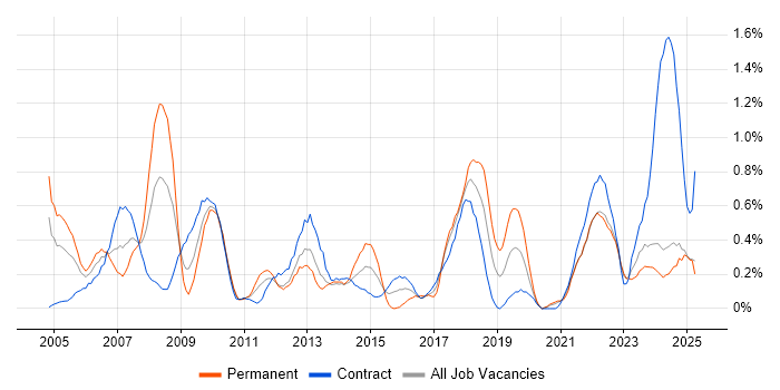 Job vacancy trend for Contract Management in the North East Job vacancy trend for Contract Management in the North East