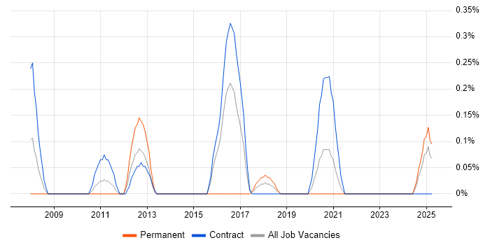 Job vacancy trend for Control-M in the North East Job vacancy trend for Control-M in the North East