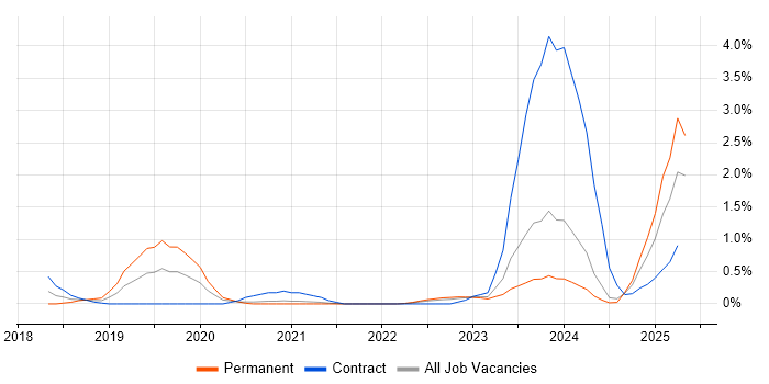 Job vacancy trend for Conversational UI in the North East Job vacancy trend for Conversational UI in the North East
