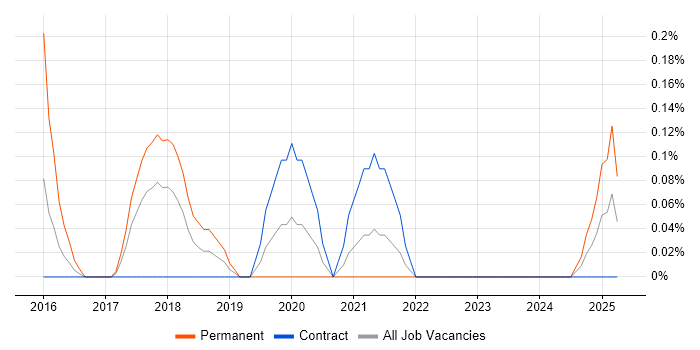 Job vacancy trend for Conversion Rate Optimisation in the North East Job vacancy trend for Conversion Rate Optimisation in the North East